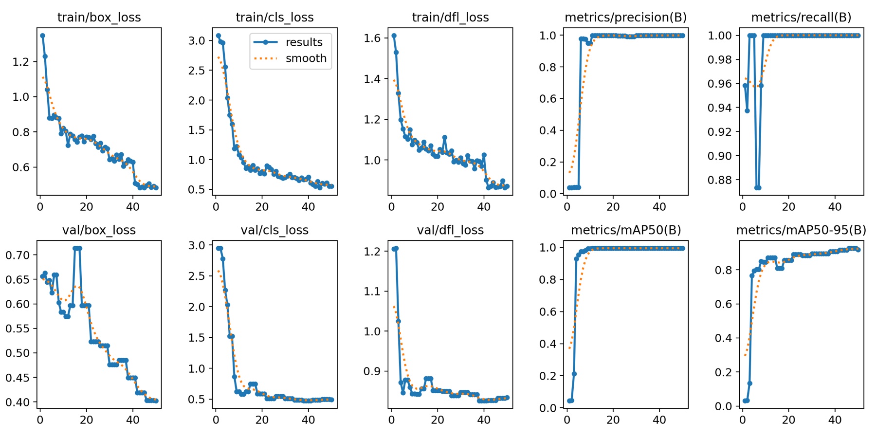 Training curves for the sticker detector: box, class and DFL losses fall; precision, recall and mAP50 approach 1